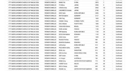 足球直播-17岁小将靠世青赛冠军进世界杯，老将陈熠排名第八却落选|国际乒联|澳门|覃予萱|孙颖莎|王曼昱_新浪体育_新浪新闻